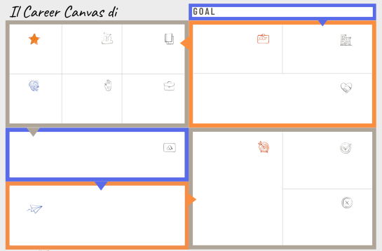 Career canvas è uno strumento di business design costituito da 4 blocchi